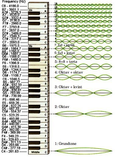 Overtonerækken illustreret på et klaver
